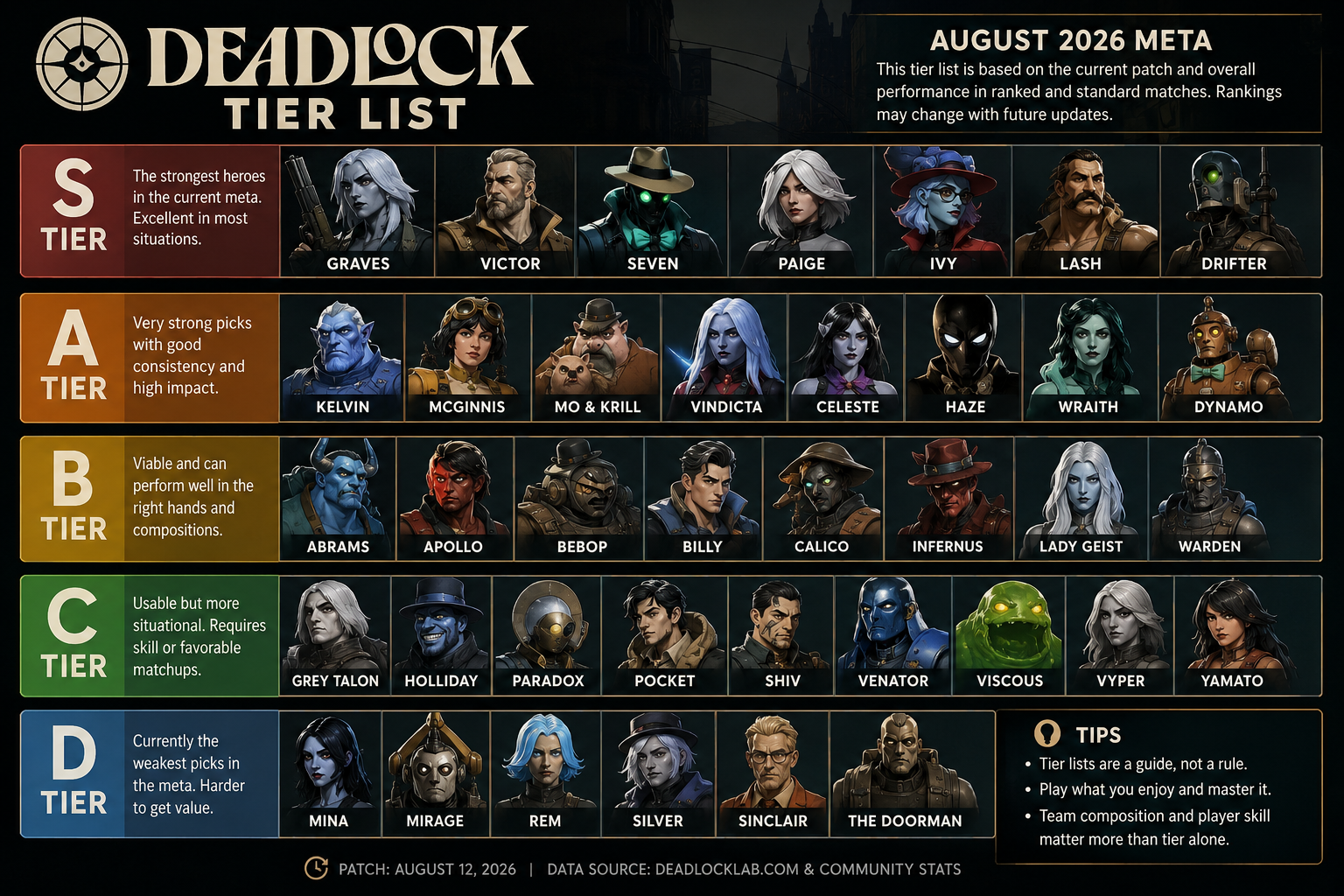 Deadlock Tier List